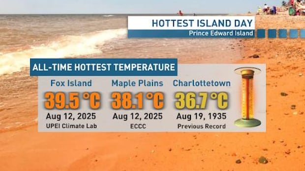 temperatures-recorded-at-2-sites-break-pei.-record-for-hottest-day-in-recorded-history