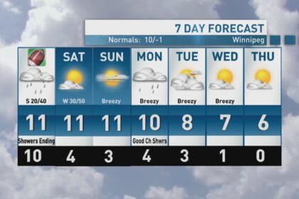 riley-laychuk’s-manitoba-forecast-for-friday,-oct.-17,-2025